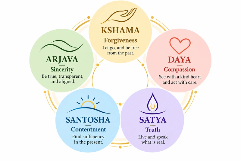 Five Values of Mindful Living.webp